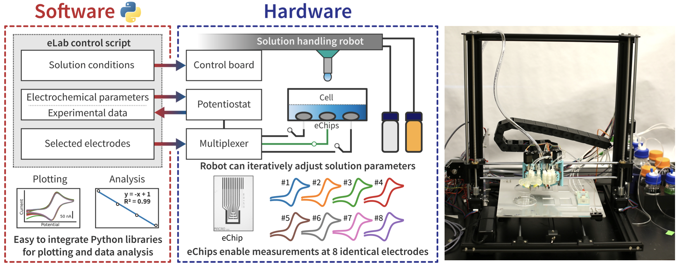 A diagram of how the Electrolab was constructed and a photo showing the Electrolab constructed. 