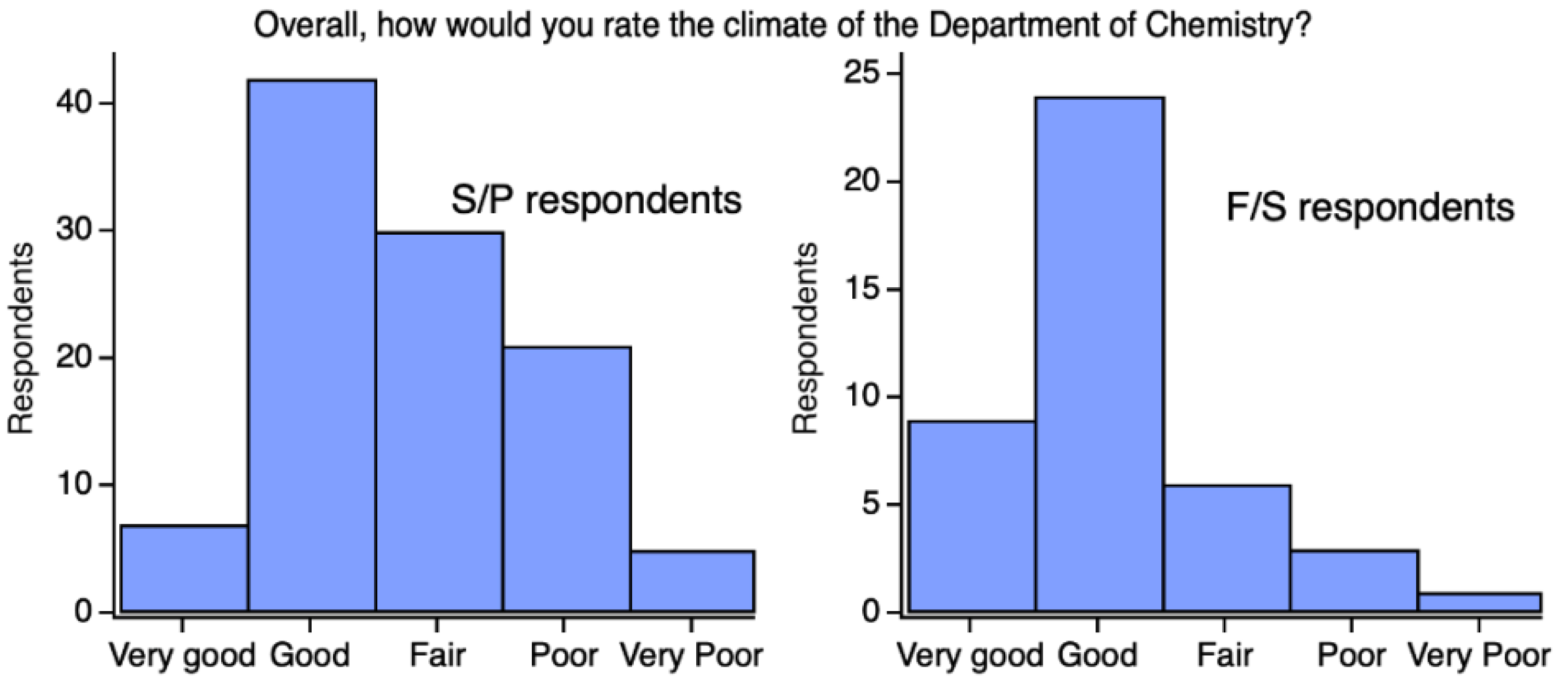 Figure 2 chart of data collection