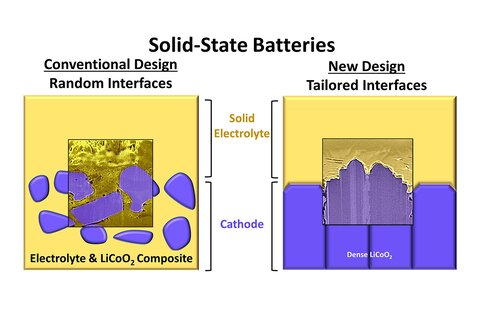 Illustration of a conventional solid-state battery and the team’s new high-performance design that contains tailored electrode-electrolyte interfaces.